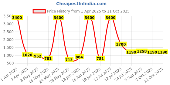myntra.com TAYHAA Grey 1 Pieces Orchid Artificial Plant With Pot tayhaa Price History Graph from 1 Apr 2025 to 11 Oct 2025