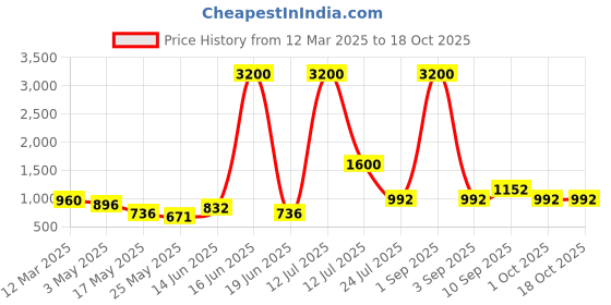 myntra.com TAYHAA Grey 1 Pieces Rose Artificial Plant With Pot tayhaa Price History Graph from 12 Mar 2025 to 18 Oct 2025