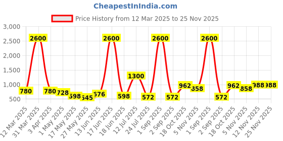 myntra.com TAYHAA Grey 1 Pieces Snapdragon Artificial Plant With Pot tayhaa Price History Graph from 12 Mar 2025 to 25 Nov 2025