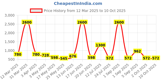 myntra.com TAYHAA Grey 1 Pieces Succulent Artificial Plant With Pot tayhaa Price History Graph from 12 Mar 2025 to 10 Oct 2025