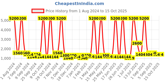 myntra.com TAYHAA Grey 3 Pieces Artificial Plant With Pot tayhaa Price History Graph from 1 Aug 2024 to 14 Oct 2025