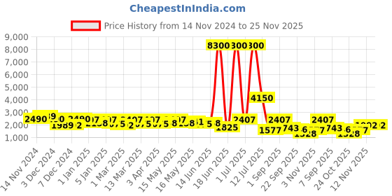 myntra.com TAYHAA Grey 4 piece Abstract Resin Bath Accessories Set tayhaa Price History Graph from 14 Nov 2024 to 25 Nov 2025