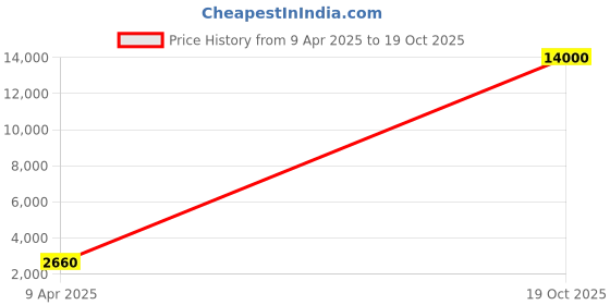 myntra.com TAYHAA Grey Alluring Buddha Wall Hanging tayhaa Price History Graph from 9 Apr 2025 to 19 Oct 2025