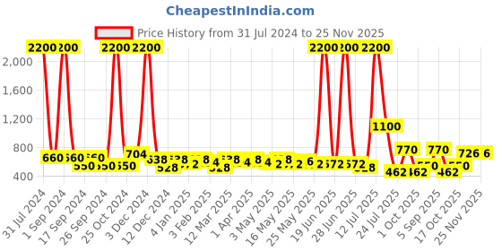 myntra.com TAYHAA Grey & Beige Printed Ceramic Planter tayhaa Price History Graph from 31 Jul 2024 to 25 Nov 2025