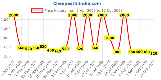 myntra.com TAYHAA Grey & Beige Prism Geometric Ceramic Planter tayhaa Price History Graph from 1 Apr 2025 to 17 Oct 2025