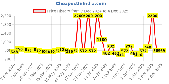 myntra.com TAYHAA Grey & Black Candle Holder tayhaa Price History Graph from 7 Dec 2024 to 4 Dec 2025