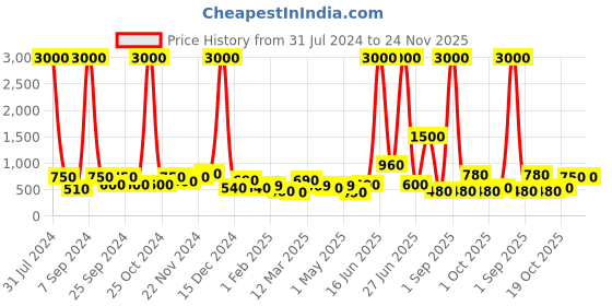 myntra.com TAYHAA Grey & Black Wave Textured Ceramic Planter tayhaa Price History Graph from 31 Jul 2024 to 24 Nov 2025
