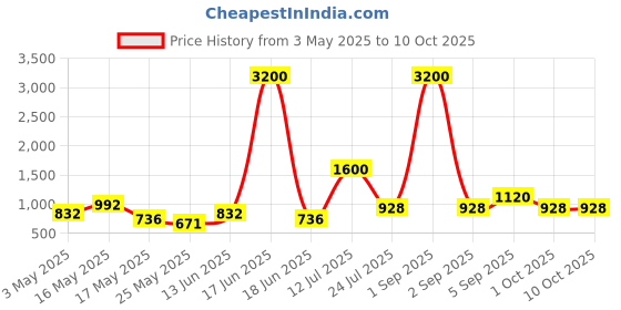 myntra.com TAYHAA Grey & Blue 3 Pieces Drizzle Glow Printed Ceramic Flower Planters tayhaa Price History Graph from 3 May 2025 to 10 Oct 2025