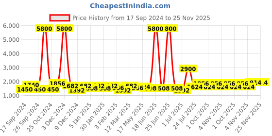 myntra.com TAYHAA Grey & Blue Textured Ceramic Contemporary Frusturical Shaped Table Lamp tayhaa Price History Graph from 17 Sep 2024 to 24 Nov 2025
