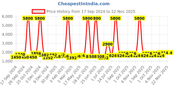 myntra.com TAYHAA Grey & Blue Textured Ceramic Contemporary Frusturical Shaped Table Lamp tayhaa Price History Graph from 17 Sep 2024 to 22 Nov 2025