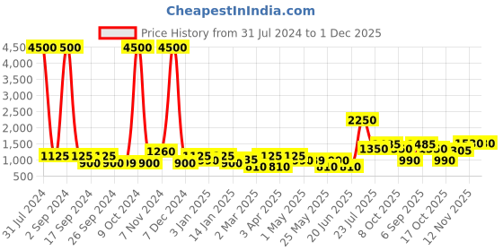 myntra.com TAYHAA Grey & Gold-Toned Stone Dust Lord Buddha Showpiece tayhaa Price History Graph from 31 Jul 2024 to 1 Dec 2025