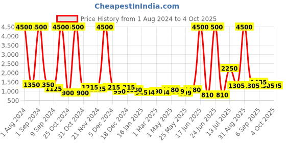 myntra.com TAYHAA Grey & Green Fern Plant With Ceramic Pot tayhaa Price History Graph from 1 Aug 2024 to 4 Oct 2025