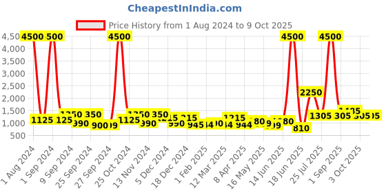 myntra.com TAYHAA Grey & Green Fern With Ceramic Diamond Patterned Pot tayhaa Price History Graph from 1 Aug 2024 to 8 Oct 2025