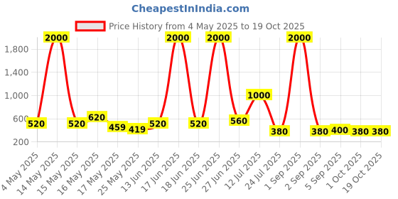 myntra.com TAYHAA Grey & Green Textured Grid Geometric Ceramic Planter tayhaa Price History Graph from 4 May 2025 to 18 Oct 2025