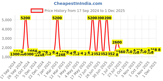 myntra.com TAYHAA Grey & Off White Ceramic Contemporary Frustum Shaped Table Lamp tayhaa Price History Graph from 17 Sep 2024 to 1 Dec 2025