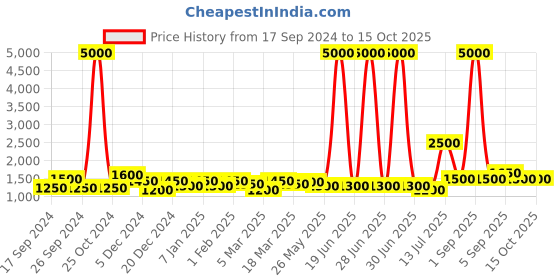 myntra.com TAYHAA Grey & Off White Printed Ceramic Contemporary Frustum Shaped Table Lamp tayhaa Price History Graph from 17 Sep 2024 to 15 Oct 2025