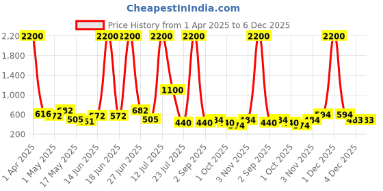 myntra.com TAYHAA Grey & Pink 3 Pieces Speckled Faceted Printed Ceramic Planters tayhaa Price History Graph from 1 Apr 2025 to 5 Dec 2025