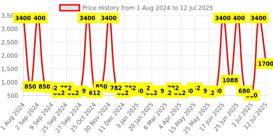 myntra.com TAYHAA Grey & Pink Honeycomb Print Ceramic Planter with Stand tayhaa Price History Graph from 1 Aug 2024 to 12 Jul 2025