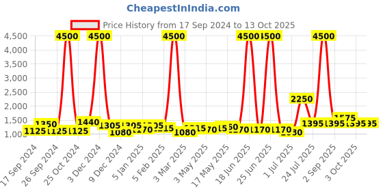 myntra.com TAYHAA Grey & Pink Textured Ceramic Contemporary Frusturical Shaped Table Lamp tayhaa Price History Graph from 17 Sep 2024 to 13 Oct 2025
