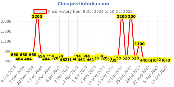 myntra.com TAYHAA Grey & Transparent Glass Patterned Flower Vase tayhaa Price History Graph from 9 Oct 2024 to 10 Oct 2025