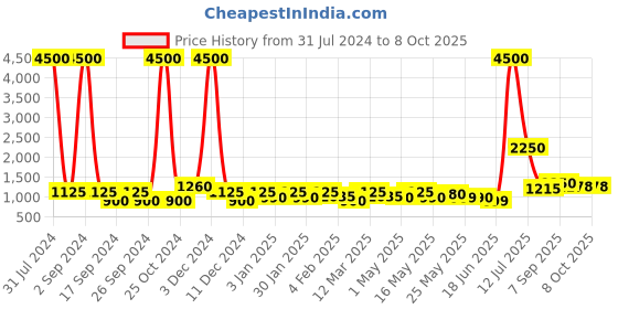 myntra.com TAYHAA Grey & White 3 Pieces Aroma Fusion Illuminated Candle With Jars tayhaa Price History Graph from 31 Jul 2024 to 8 Oct 2025