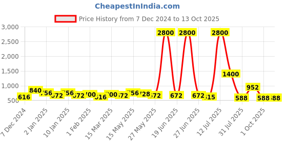 myntra.com TAYHAA Grey & White Candle Holder tayhaa Price History Graph from 7 Dec 2024 to 13 Oct 2025