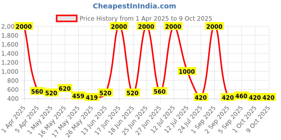 myntra.com TAYHAA Grey & White Colorblocked Ceramic Ashen Elegance Planter tayhaa Price History Graph from 1 Apr 2025 to 8 Oct 2025