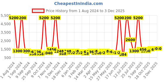 myntra.com TAYHAA Grey & White Engraved Ceramic Planter tayhaa Price History Graph from 1 Aug 2024 to 1 Dec 2025