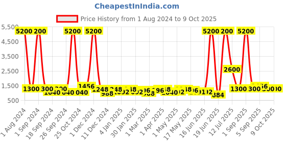 myntra.com TAYHAA Grey & White Engraved Pattern Ceramic Planter tayhaa Price History Graph from 1 Aug 2024 to 8 Oct 2025