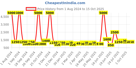 myntra.com TAYHAA Grey & White Geometric Design Ceramic Planter With Wooden Stand tayhaa Price History Graph from 1 Aug 2024 to 14 Oct 2025