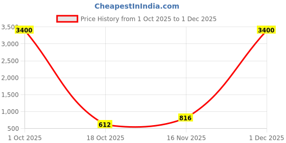 myntra.com TAYHAA Grey & White Leaf Textured Ceramic Planter tayhaa Price History Graph from 1 Oct 2025 to 1 Dec 2025