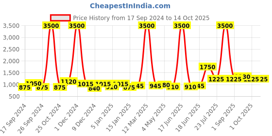 myntra.com TAYHAA Grey & White Printed Ceramic Contemporary Cylindrical Shaped Table Lamp tayhaa Price History Graph from 17 Sep 2024 to 13 Oct 2025