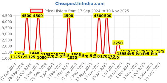 myntra.com TAYHAA Grey & White Printed Ceramic Contemporary Frustum Shaped Table Lamp tayhaa Price History Graph from 17 Sep 2024 to 19 Nov 2025