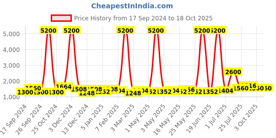 myntra.com TAYHAA Grey & White Printed Ceramic Contemporary Frustum Shaped Table Lamp tayhaa Price History Graph from 17 Sep 2024 to 18 Oct 2025