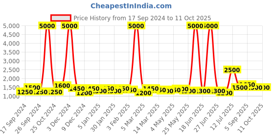 myntra.com TAYHAA Grey & White Printed Ceramic Contemporary Frusturical Shaped Table Lamp tayhaa Price History Graph from 17 Sep 2024 to 11 Oct 2025