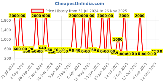 myntra.com TAYHAA Grey & White Printed Ceramic Planter tayhaa Price History Graph from 31 Jul 2024 to 26 Nov 2025