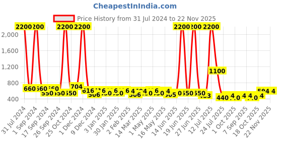myntra.com TAYHAA Grey & White Printed Ceramic Planter tayhaa Price History Graph from 31 Jul 2024 to 22 Nov 2025
