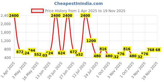 myntra.com TAYHAA Grey & White Slatewood Elegance Printed Ceramic Planter tayhaa Price History Graph from 1 Apr 2025 to 19 Nov 2025
