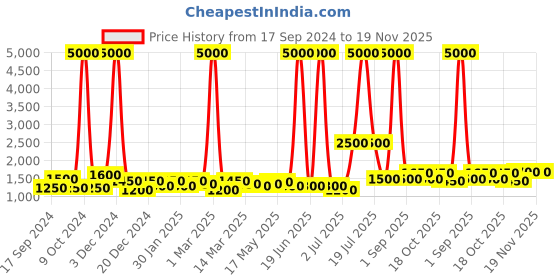 myntra.com TAYHAA Grey & White Textured Ceramic Contemporary Frusturical Shaped Table Lamp tayhaa Price History Graph from 17 Sep 2024 to 19 Nov 2025