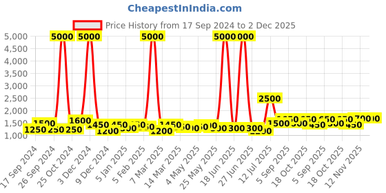 myntra.com TAYHAA Grey & White Textured Ceramic Contemporary Frusturical Shaped Table Lamp tayhaa Price History Graph from 17 Sep 2024 to 2 Dec 2025