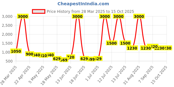 myntra.com TAYHAA Grey & Yellow Bubble Ceramic Vase tayhaa Price History Graph from 28 Mar 2025 to 14 Oct 2025