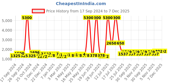 myntra.com TAYHAA Grey Ceramic Contemporary Frusturical Shaped Table Lamp tayhaa Price History Graph from 17 Sep 2024 to 7 Dec 2025
