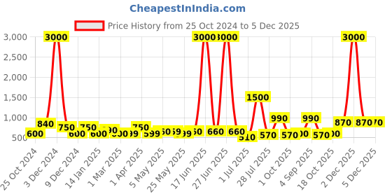 myntra.com TAYHAA Grey Ceramic Flower Vase tayhaa Price History Graph from 25 Oct 2024 to 5 Dec 2025