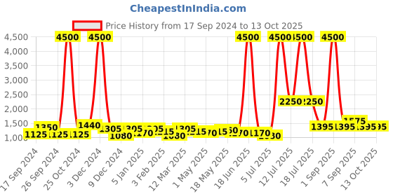 myntra.com TAYHAA Grey Ceramic Quirky Frusturical Shaped Table Lamp tayhaa Price History Graph from 17 Sep 2024 to 12 Oct 2025