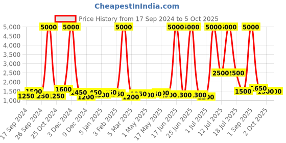 myntra.com TAYHAA Grey Ceramic Quirky Frusturical Shaped Table Lamp tayhaa Price History Graph from 17 Sep 2024 to 4 Oct 2025