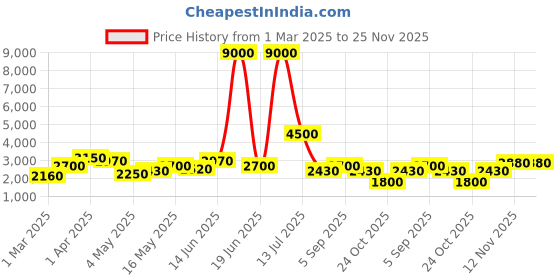 myntra.com TAYHAA Grey Figurine Showpiece tayhaa Price History Graph from 1 Mar 2025 to 24 Nov 2025