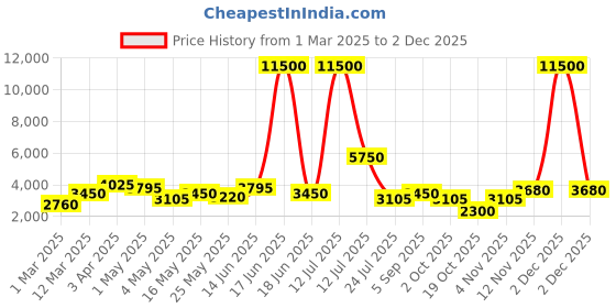 myntra.com TAYHAA Grey Figurine Showpiece tayhaa Price History Graph from 1 Mar 2025 to 2 Dec 2025