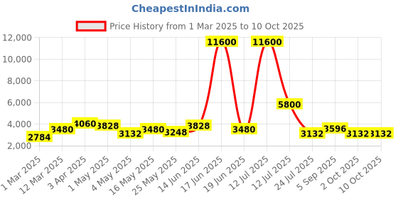 myntra.com TAYHAA Grey Figurine Showpiece tayhaa Price History Graph from 1 Mar 2025 to 10 Oct 2025