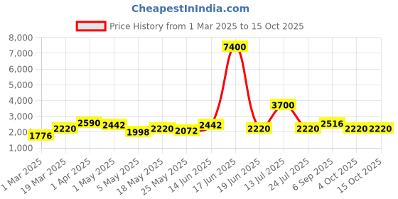 myntra.com TAYHAA Grey Figurine Showpiece tayhaa Price History Graph from 1 Mar 2025 to 15 Oct 2025
