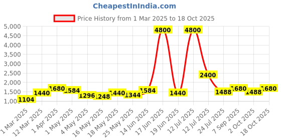 myntra.com TAYHAA Grey Figurine Showpiece tayhaa Price History Graph from 1 Mar 2025 to 18 Oct 2025